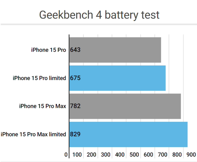 铜仁apple维修站iPhone15Pro的ProMotion高刷功能耗电吗