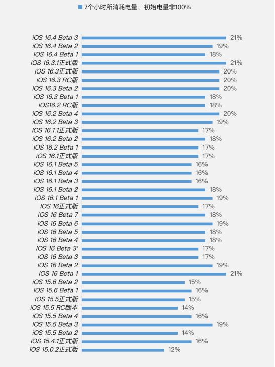 铜仁苹果手机维修分享iOS 16.4 Beta 3续航跑分等测试结果汇总 