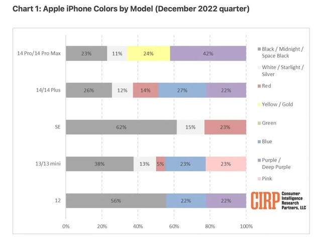 铜仁苹果维修网点分享：美国用户最喜欢什么颜色的iPhone 14？ 