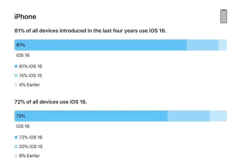 铜仁苹果手机维修分享iOS 16 / iPadOS 16 安装率 