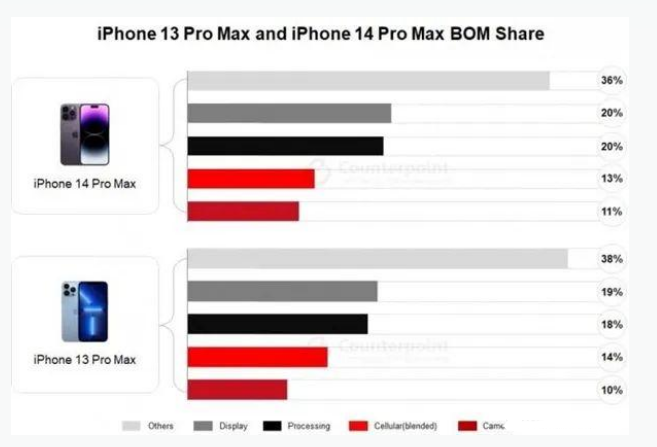 铜仁苹果手机维修分享iPhone 14 Pro的成本和利润 