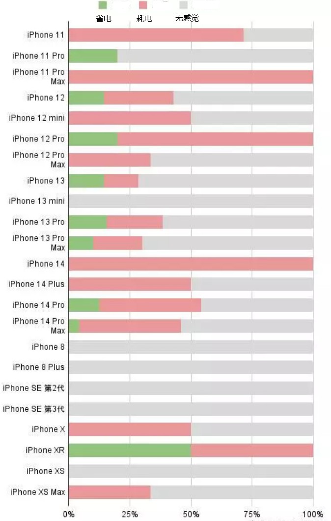 铜仁苹果手机维修分享iOS16.2太耗电怎么办？iOS16.2续航不好可以降级吗？ 