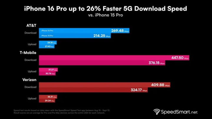 铜仁苹果手机维修分享iPhone 16 Pro 系列的 5G 速度 