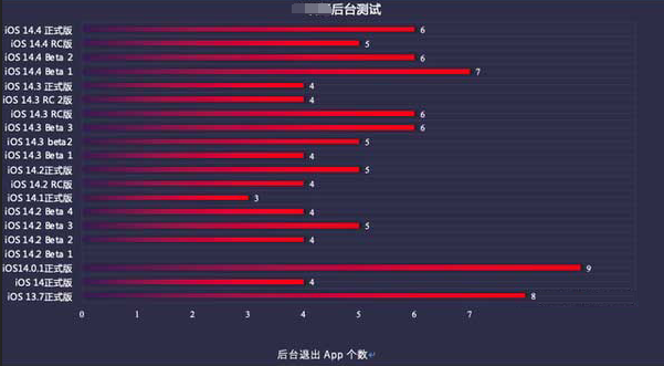 铜仁苹果手机维修分享iOS14.5beta1续航怎么样 