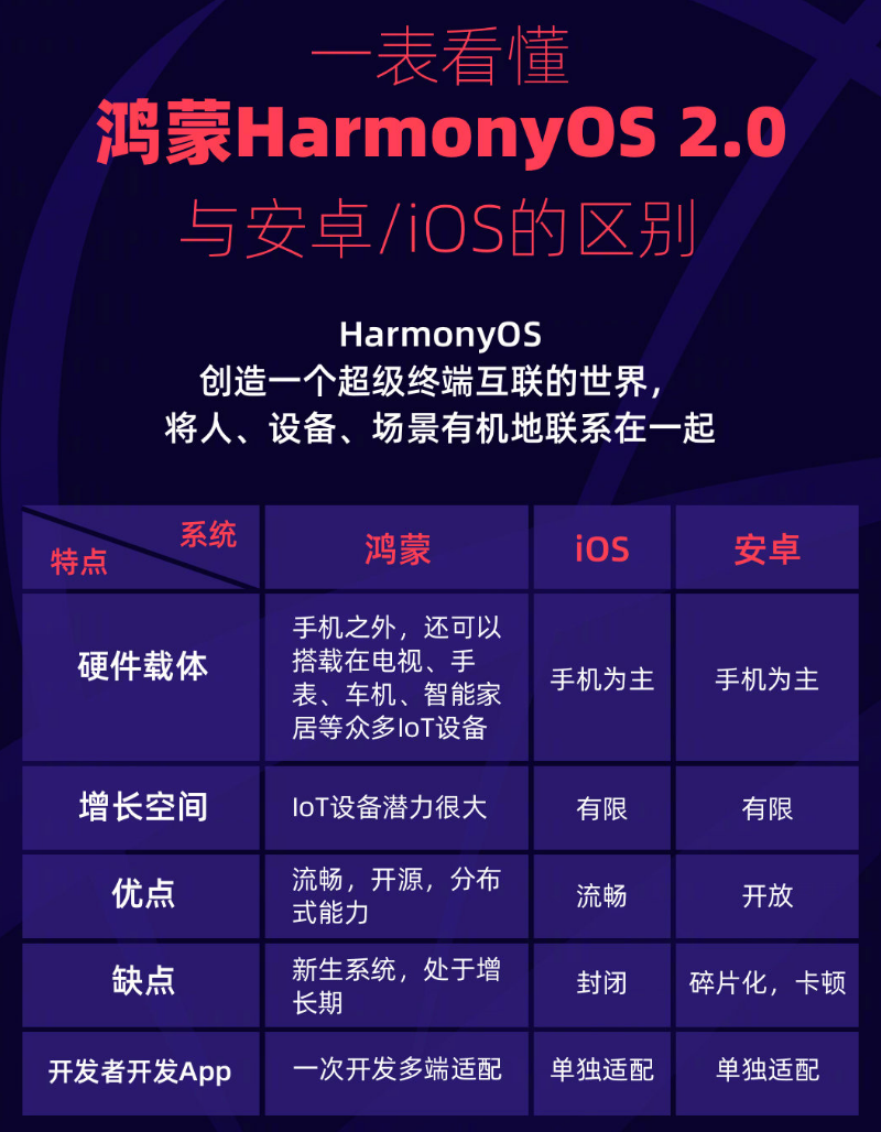 铜仁苹果手机维修分享华为鸿蒙 OS 与安卓以及 iOS 都有什么区别 