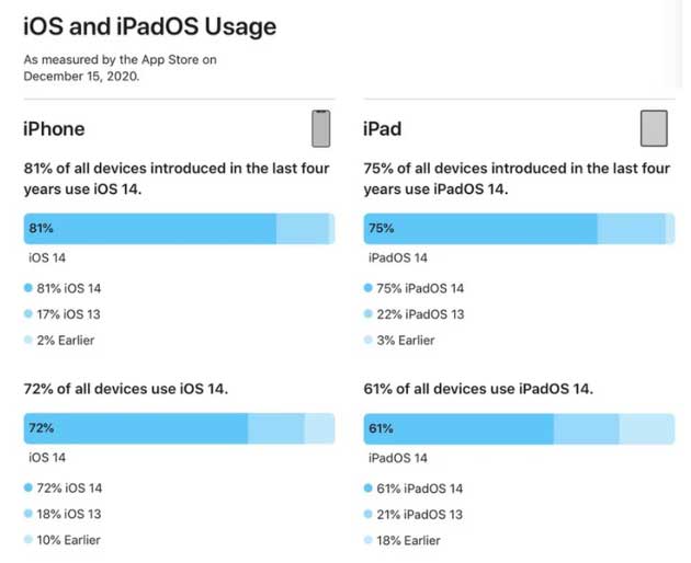 铜仁苹果手机维修分享有多少用户更新了 iOS 14 