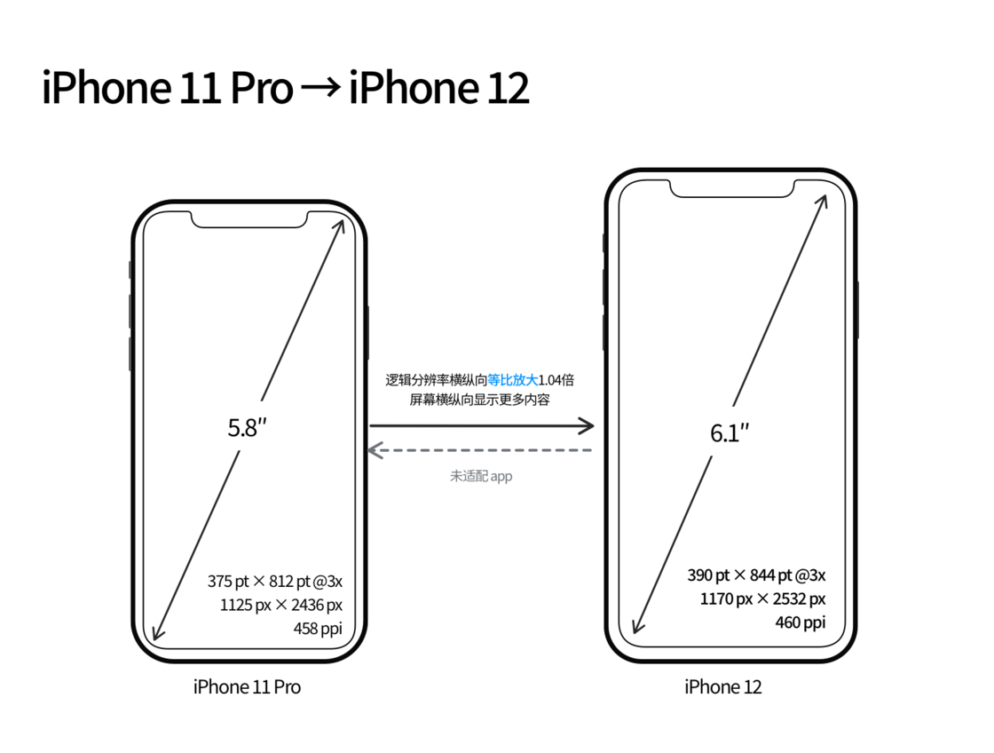 铜仁苹果手机维修分享iPhone 12 mini 和 iPhone 12 Pro 的尺寸变化会改变显示内容吗 